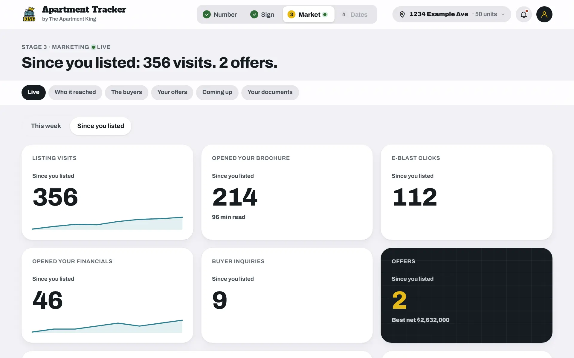 The Market stage for a sample building: listing visits, brochure opens, e-blast clicks, inquiries and offers, live